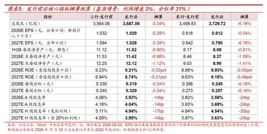 测算丨工行农行定增方案：六大行注资收官	，股息率摊薄有限