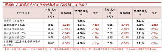 测算丨工行农行定增方案：六大行注资收官，股息率摊薄有限