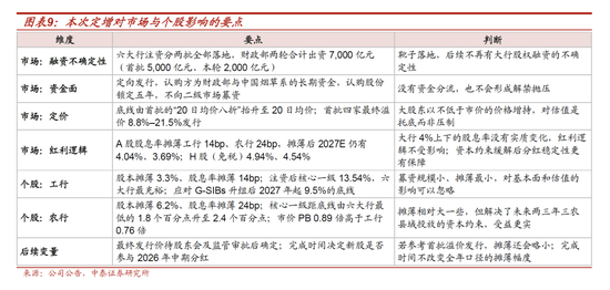 测算丨工行农行定增方案：六大行注资收官，股息率摊薄有限