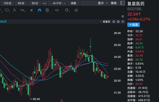 最多10亿港元回购H股股份！复星医药，最新公告