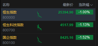 港股三大指数均跌逾1% 百度	、小米集团跌超4%