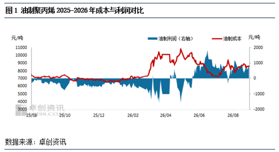 聚丙烯：8月主流工艺盈利上行 9月盈利修复可期