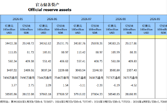 央行：8月末黄金储备升至7673万盎司 连续22个月增持