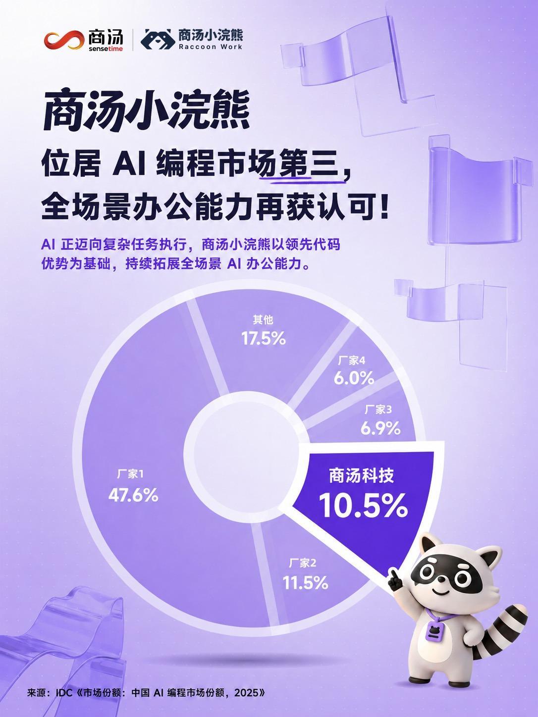 商汤小浣熊，AI编程市场第三！