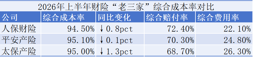5家上市财险半年齐盈利，人保322亿领跑