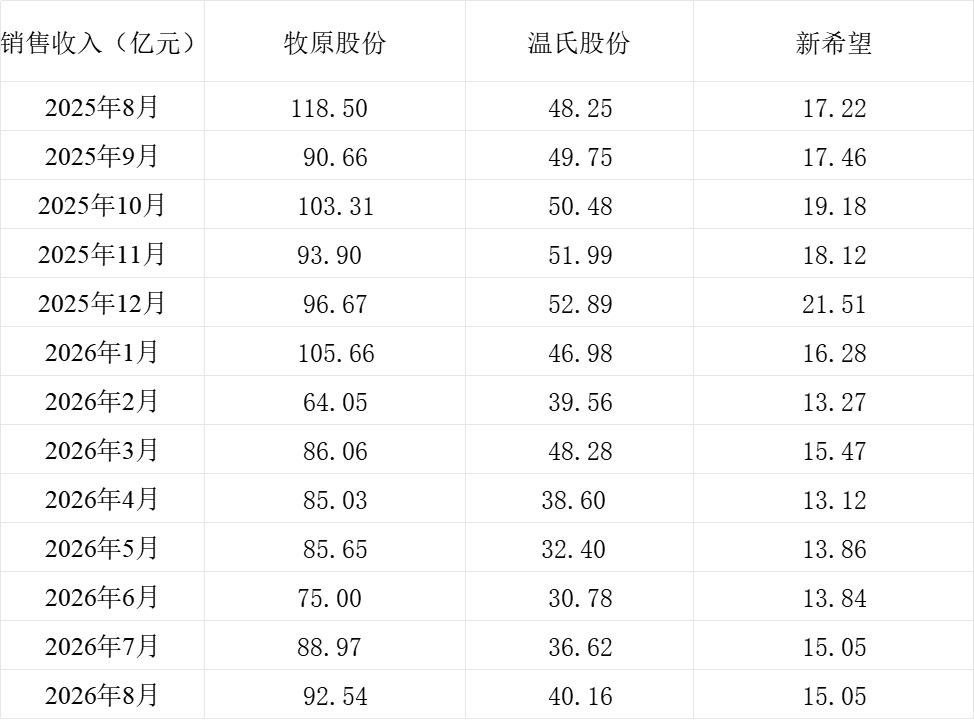受猪价同比下跌影响 三大猪企8月商品猪销售收入同比均下降