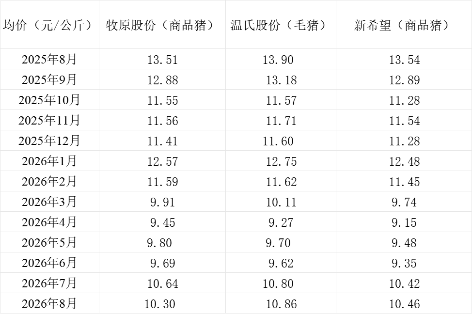 受猪价同比下跌影响 三大猪企8月商品猪销售收入同比均下降