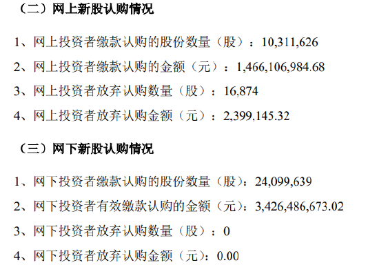 “大肉签”公告，超1.6万股弃购