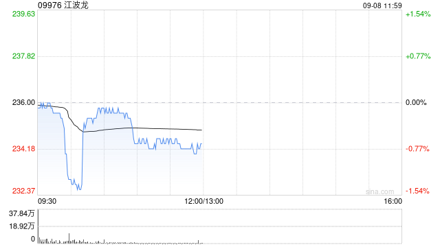 江波龙破发跌1.27%，H股较A股折价约四成