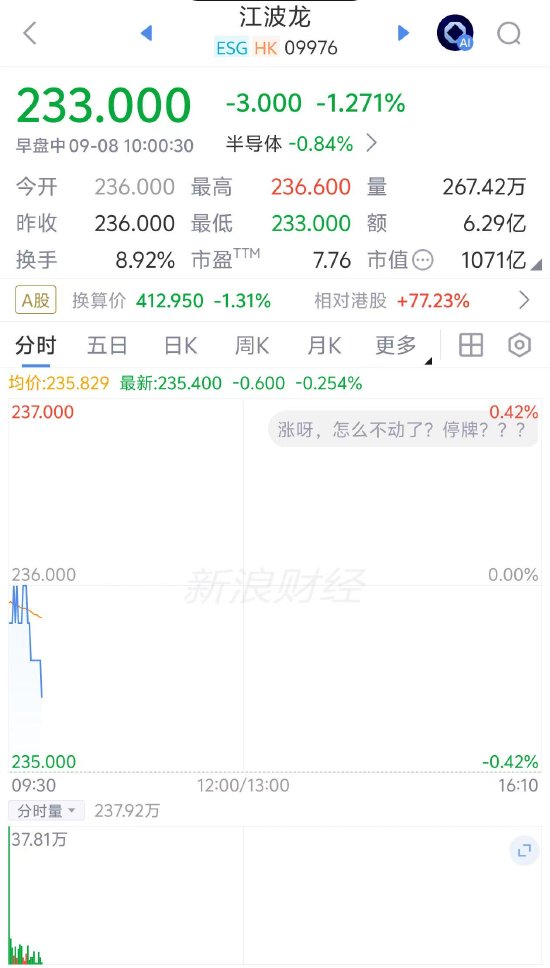 江波龙破发跌1.27%	，H股较A股折价约四成