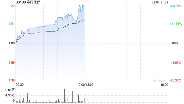 春雨医疗午前涨超9% 上半年收入同比增加约30.7%