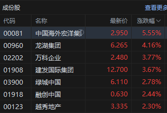 港股午评：恒指跌0.27% 科指跌1.10% 科网股跌多涨少 内房股逆势回升 江波龙首日破发