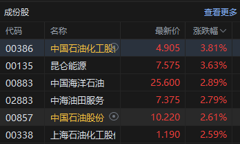 港股午评：恒指跌0.27% 科指跌1.10% 科网股跌多涨少 内房股逆势回升 江波龙首日破发