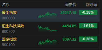 港股收评:恒指跌0.38% 科指跌1.61% 科网股跌多涨少 石油股持续走高 江波龙上市首日破发