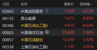 港股收评:恒指跌0.38% 科指跌1.61% 科网股跌多涨少 石油股持续走高 江波龙上市首日破发