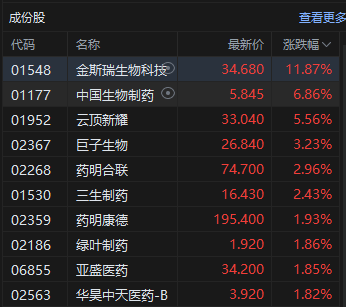 港股收评:恒指跌0.38% 科指跌1.61% 科网股跌多涨少 石油股持续走高 江波龙上市首日破发