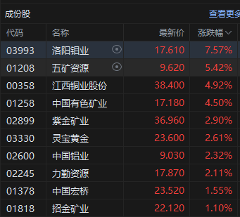 港股收评:恒指跌0.38% 科指跌1.61% 科网股跌多涨少 石油股持续走高 江波龙上市首日破发