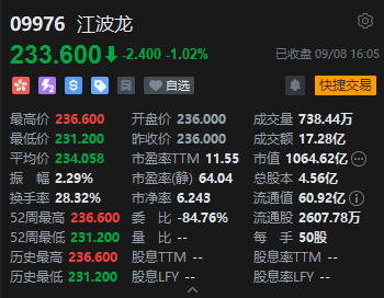 港股收评:恒指跌0.38% 科指跌1.61% 科网股跌多涨少 石油股持续走高 江波龙上市首日破发