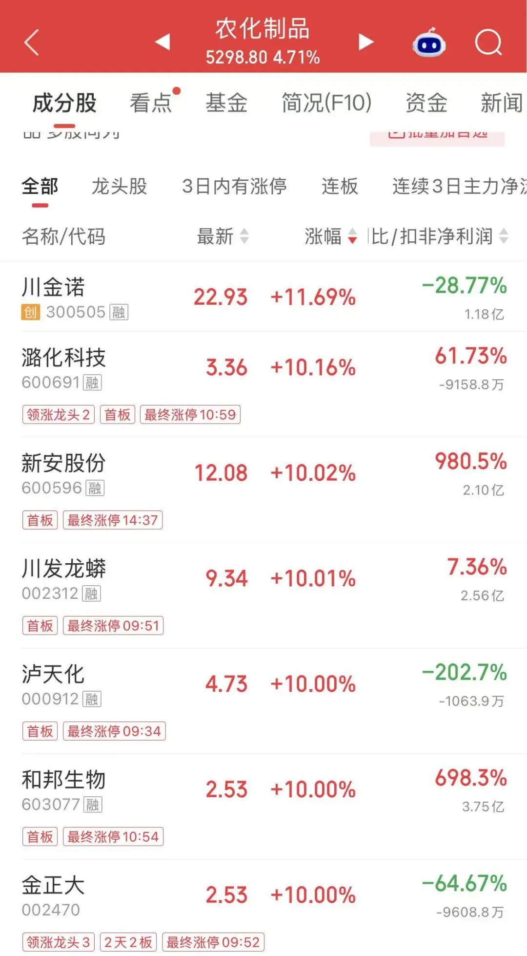 4连板、8天5板！资金“站在田里	”了？