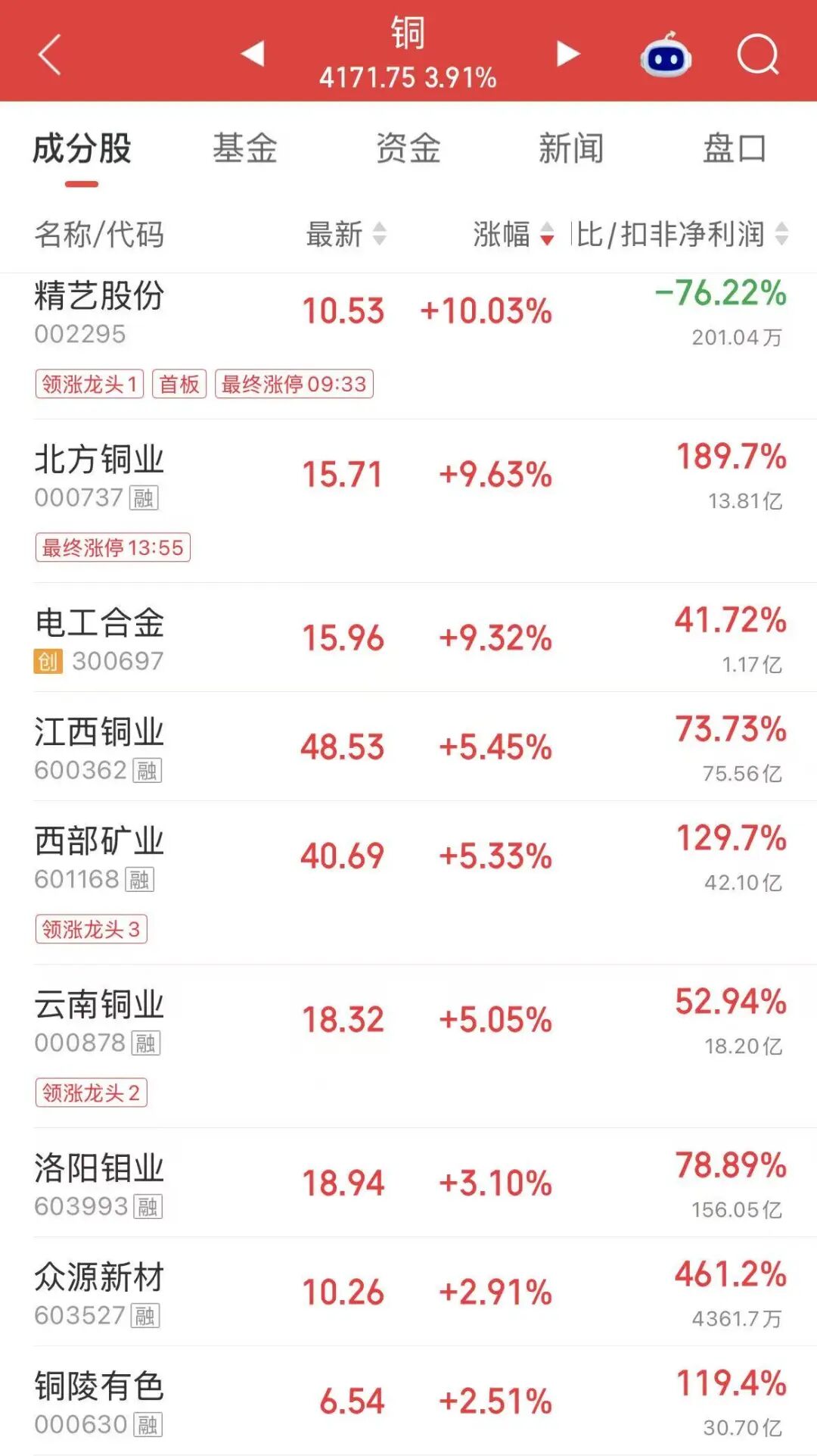 4连板	、8天5板！资金“站在田里”了？