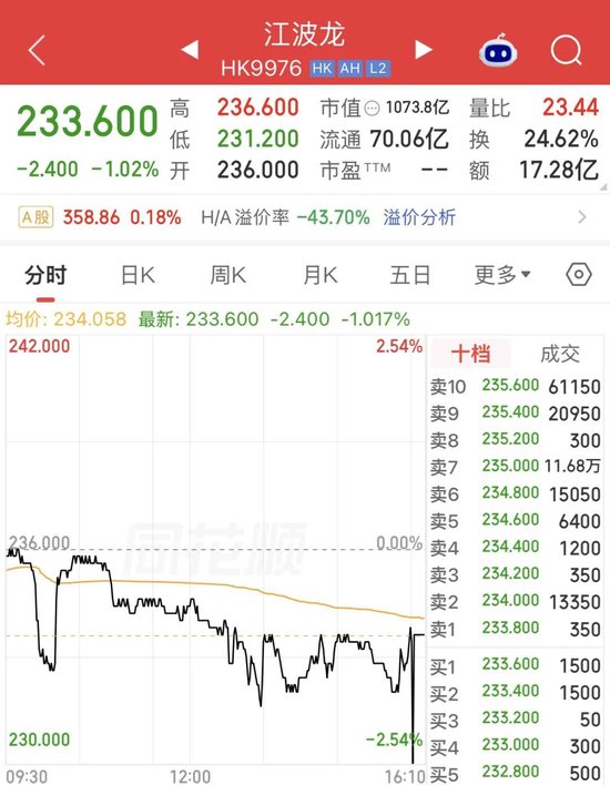 江波龙港股“破发	”！净利暴增715倍，为何没打动市场？