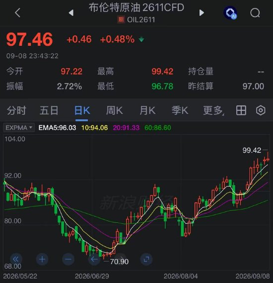 伊朗胡塞盟友袭击沙特多处能源设施，布伦特原油触及98美元