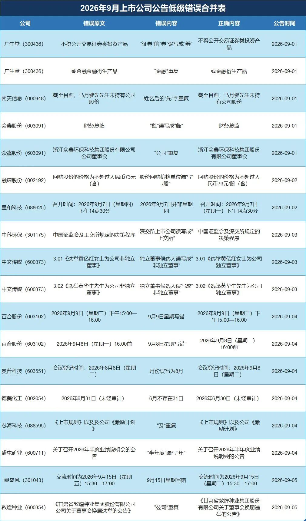 又有14家A股公司公告密集出现低级错误：“6月31日”“总监	”写成“总临”	，“星期一”写成“星期四	”
