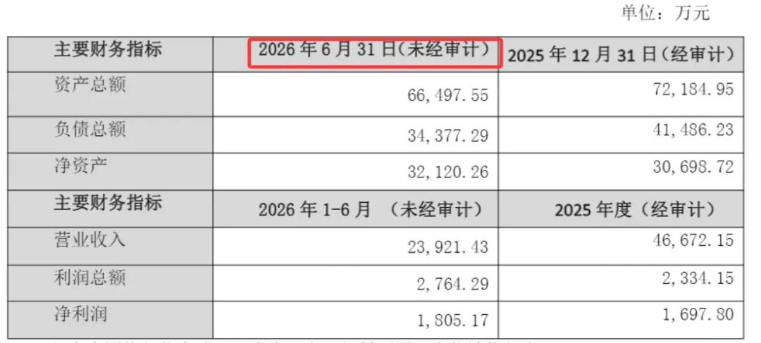 又有14家A股公司公告密集出现低级错误：“6月31日	”“总监”写成“总临”	，“星期一	”写成“星期四”