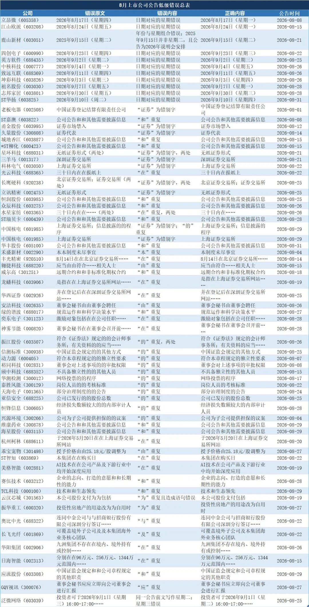 又有14家A股公司公告密集出现低级错误：“6月31日”“总监”写成“总临	”，“星期一”写成“星期四”