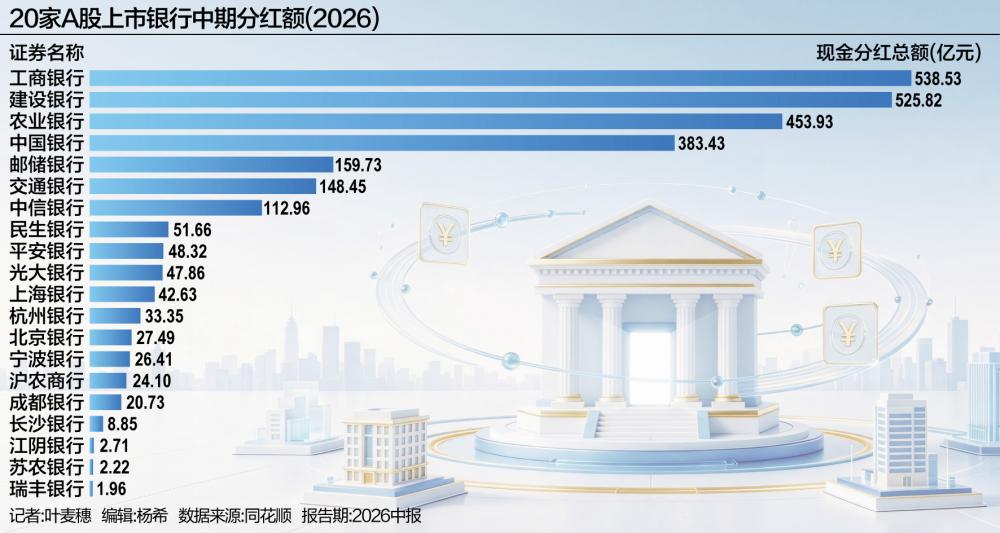 20家上市银行超2600亿“红包”将至 3家首次参与中期分红