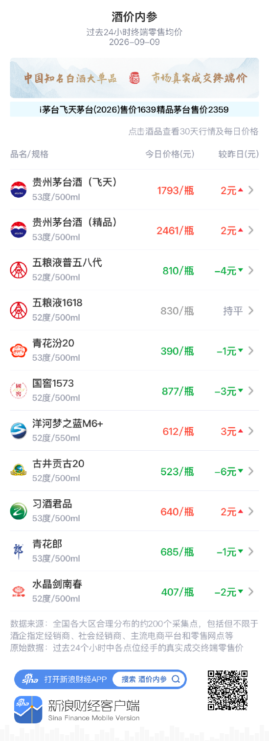 精品茅台上涨2元 三连阳稳步抬升