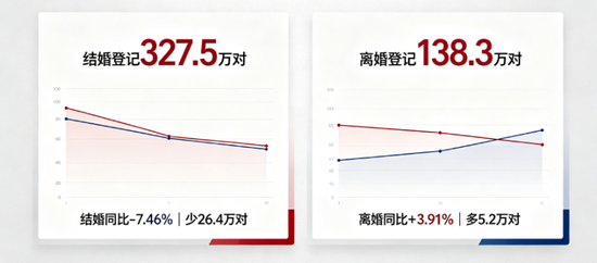 结少离多的中国式婚姻背后 是“仅退款”的爱情还是加杠杆的人生？