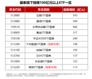 规模	、业绩、持有人数齐向上	，国泰ETF中报交出硬核答卷