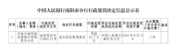 河南方城凤裕村镇银行被罚16.7万元：违反征信管理规定