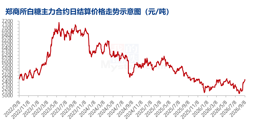 白糖持续走高，后续市场如何
