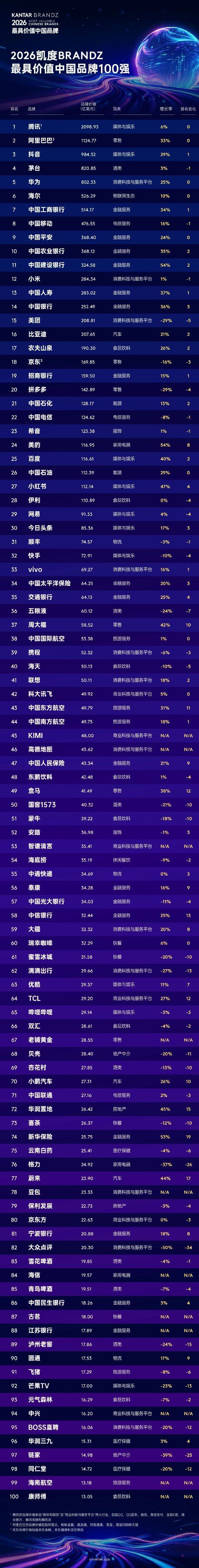 2026凯度BrandZ最具价值中国品牌100强出炉！工行、农行位列前10，江苏银行首次上榜