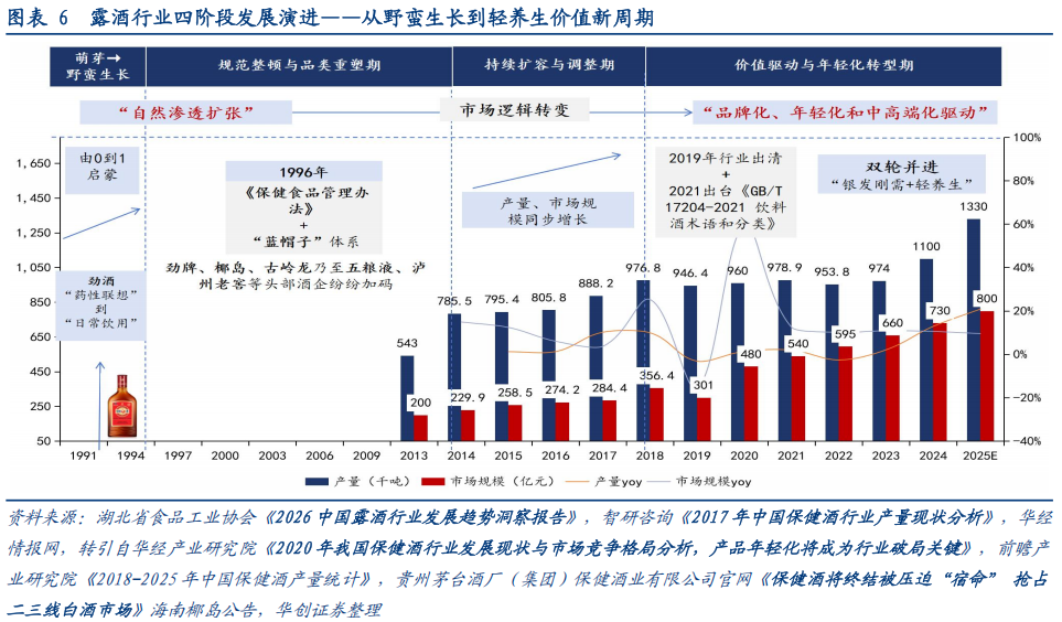 华创证券深度研究：露酒增长逻辑已逐步转向“量价齐升	”，未来五年是品类大众化跃迁关键期	，行业规模有望超千亿