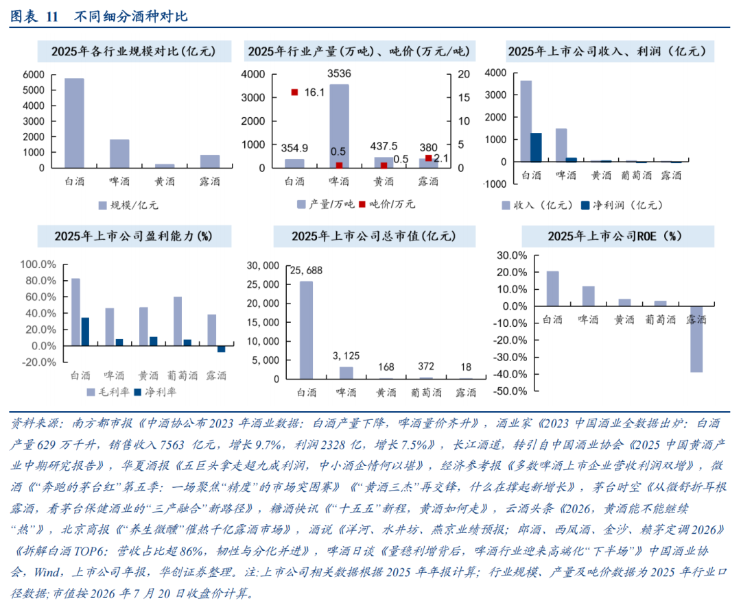 华创证券深度研究：露酒增长逻辑已逐步转向“量价齐升”，未来五年是品类大众化跃迁关键期	，行业规模有望超千亿