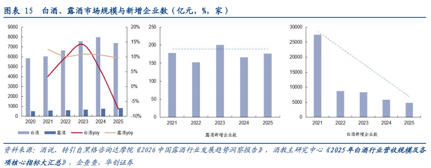 华创证券深度研究：露酒增长逻辑已逐步转向“量价齐升	”，未来五年是品类大众化跃迁关键期	，行业规模有望超千亿