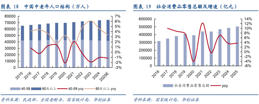 华创证券深度研究：露酒增长逻辑已逐步转向“量价齐升”	，未来五年是品类大众化跃迁关键期，行业规模有望超千亿