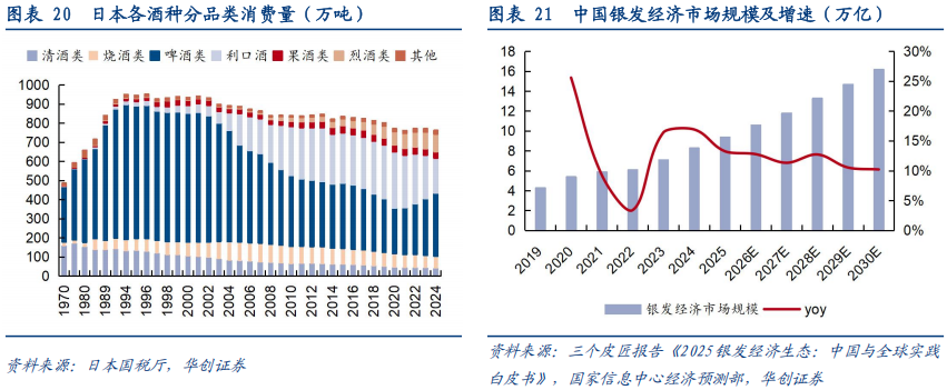 华创证券深度研究：露酒增长逻辑已逐步转向“量价齐升”，未来五年是品类大众化跃迁关键期，行业规模有望超千亿