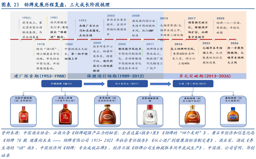 华创证券深度研究：露酒增长逻辑已逐步转向“量价齐升”，未来五年是品类大众化跃迁关键期	，行业规模有望超千亿
