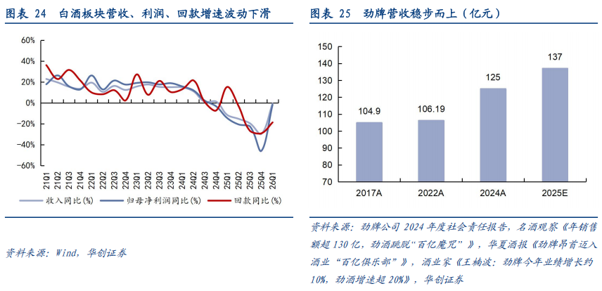 华创证券深度研究：露酒增长逻辑已逐步转向“量价齐升	”，未来五年是品类大众化跃迁关键期，行业规模有望超千亿