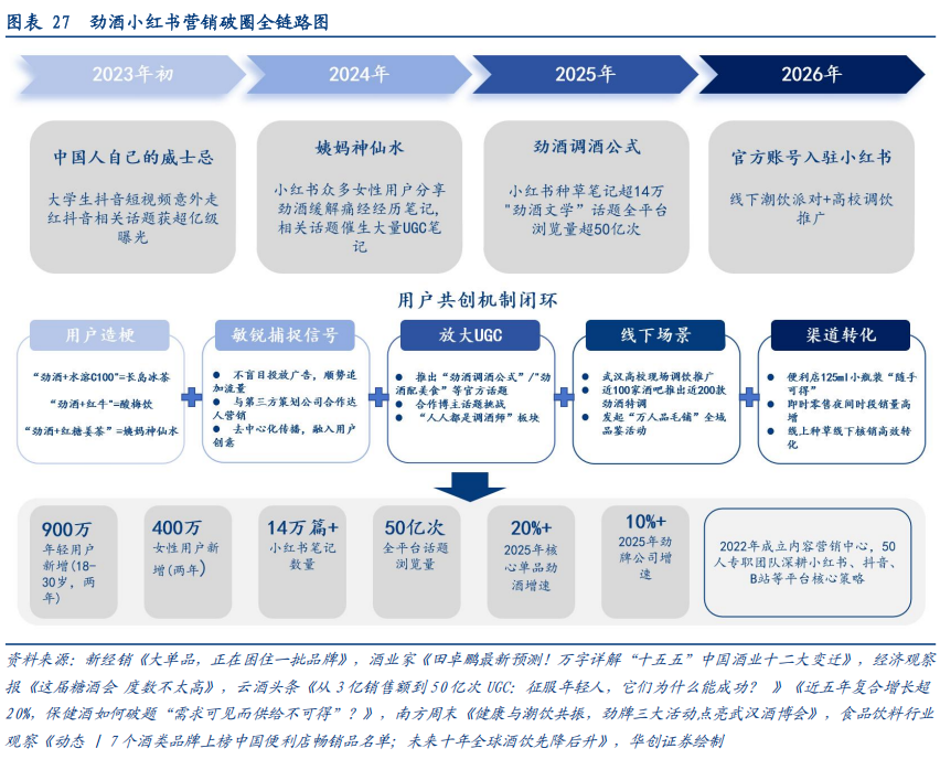 华创证券深度研究：露酒增长逻辑已逐步转向“量价齐升”，未来五年是品类大众化跃迁关键期	，行业规模有望超千亿