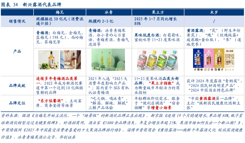 华创证券深度研究：露酒增长逻辑已逐步转向“量价齐升”	，未来五年是品类大众化跃迁关键期，行业规模有望超千亿