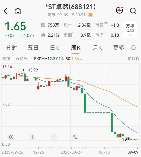 财务造假！A股一公司可能被强制退市	，股价年内已重挫85%