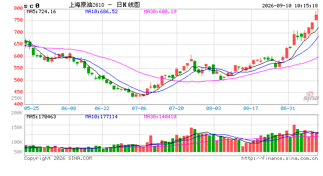 开盘|国内期货主力合约涨跌不一，SC原油涨超7%