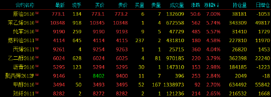 开盘|国内期货主力合约涨跌不一，SC原油涨超7%