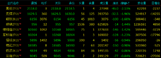开盘|国内期货主力合约涨跌不一	，SC原油涨超7%