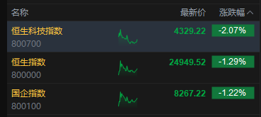 港股午评:恒指跌1.29% 科指跌2.07% 科网股普跌 汽车股走弱